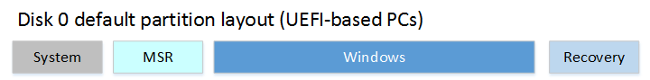 EFI-Systempartitionen