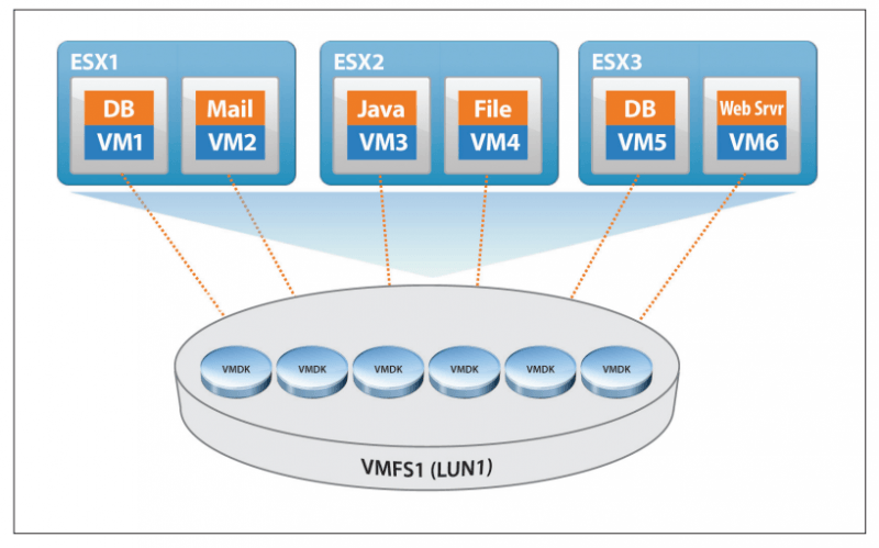 VMFS-Wiederherstellung