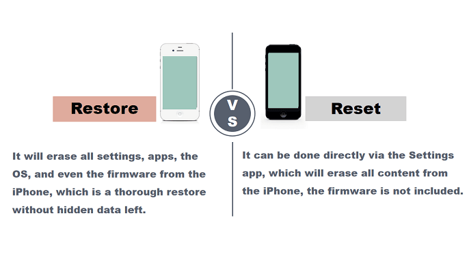 Der Unterschied zwischen dem Wiederherstellen und Zurücksetzen eines iPhones